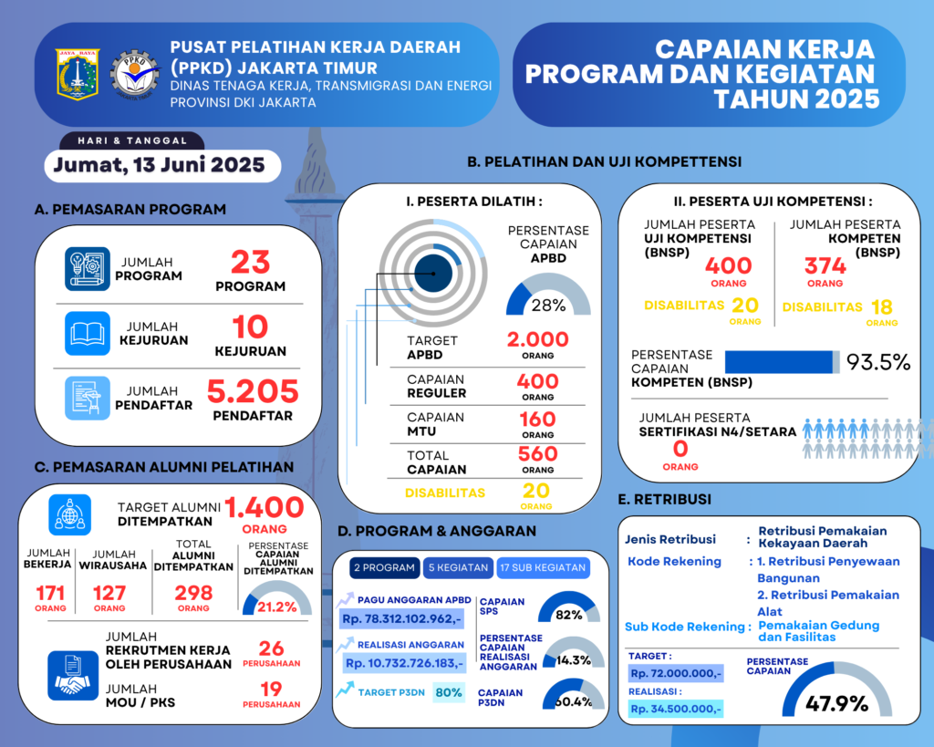 ANNUAL REPORT PPKD JAKTIM 2025